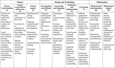 How to promote STEM competencies through design